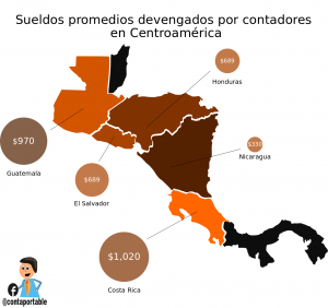 Salario Promedio Contadores El Salvador