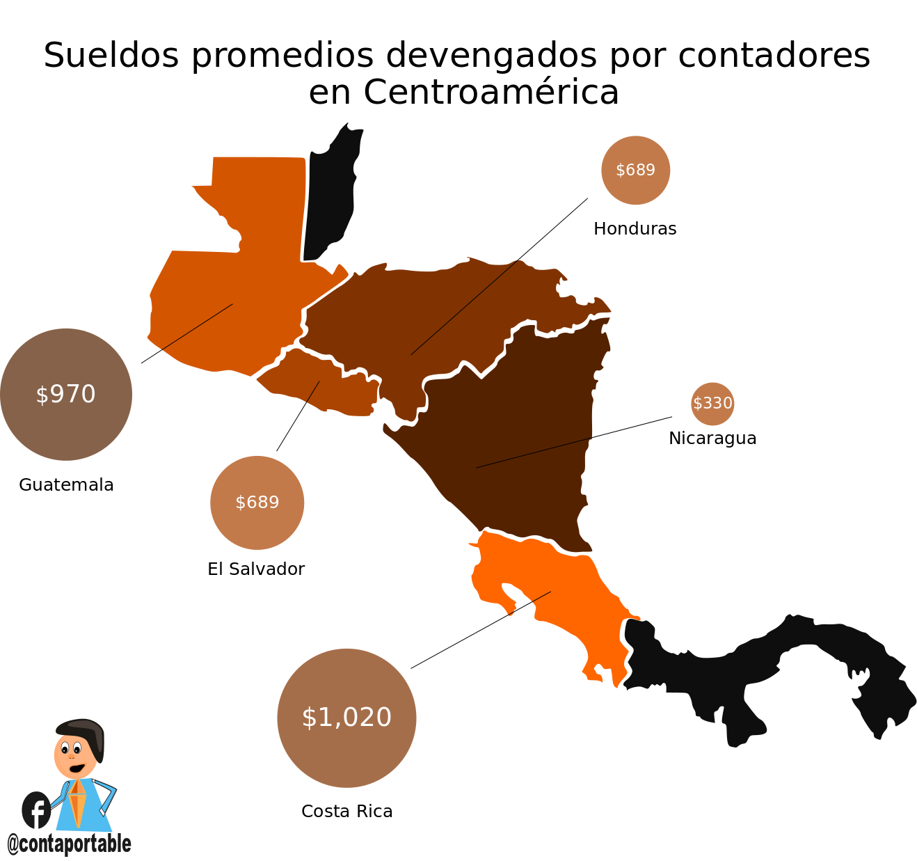 Salario Promedio Contadores El Salvador