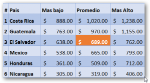 Salarios Promedios Contadores Centroamérica