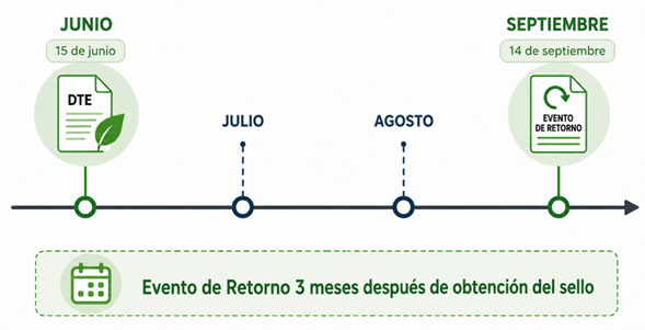 Línea de tiempo que muestra el plazo de tres meses para emitir el Evento de Retorno a partir de la fecha de obtención del sello del DTE, según la Normativa 2.0 de El Salvador.