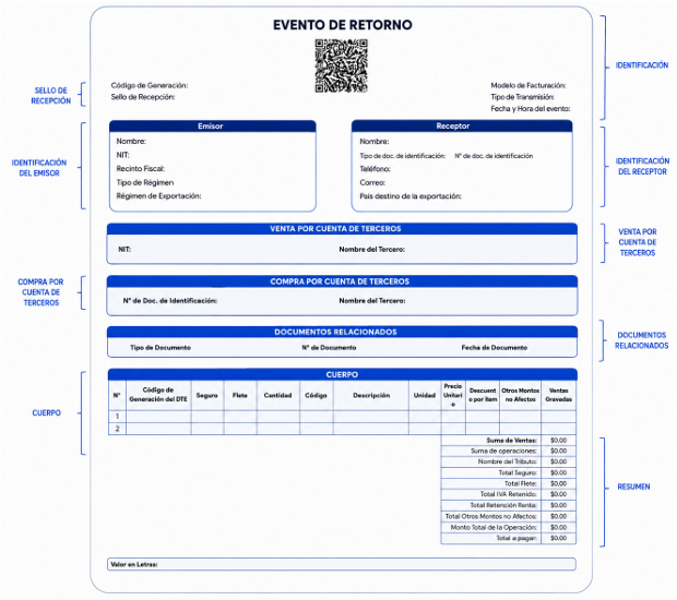 Representación gráfica oficial del Evento de Retorno en el sistema de facturación electrónica DTE de El Salvador, con campos de emisor, receptor, documentos relacionados y resumen de montos.